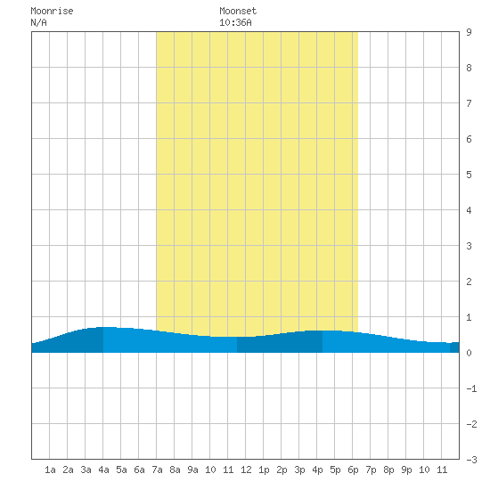Orange Park tide chart for Wednesday, February 19, 2025