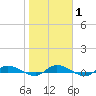 Orange Park tide chart for Saturday, February 1, 2025