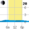 Orange Park tide chart for Thursday, February 20, 2025