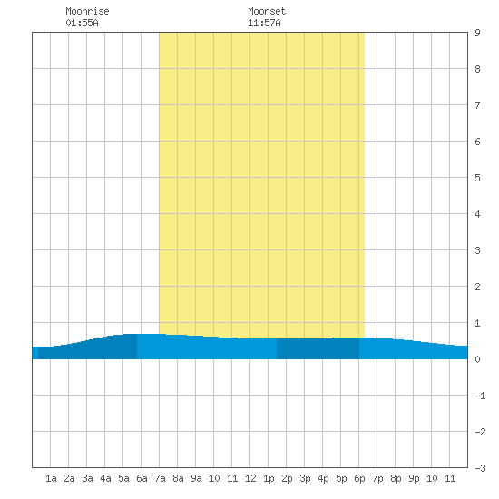 Orange Park tide chart for Friday, February 21, 2025