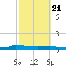 Orange Park tide chart for Friday, February 21, 2025