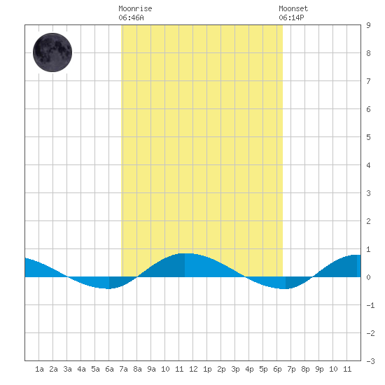 Orange Park tide chart for Thursday, February 27, 2025