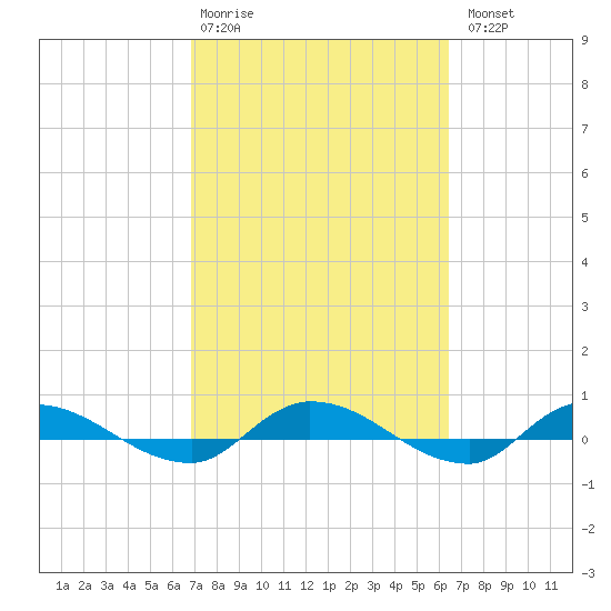 Orange Park tide chart for Friday, February 28, 2025