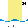 Orange Park tide chart for Friday, February 28, 2025