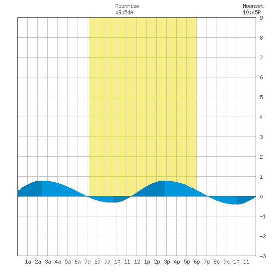 Orange Park tide chart for Sunday, February 2, 2025