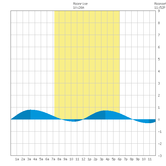 Orange Park tide chart for Monday, February 3, 2025