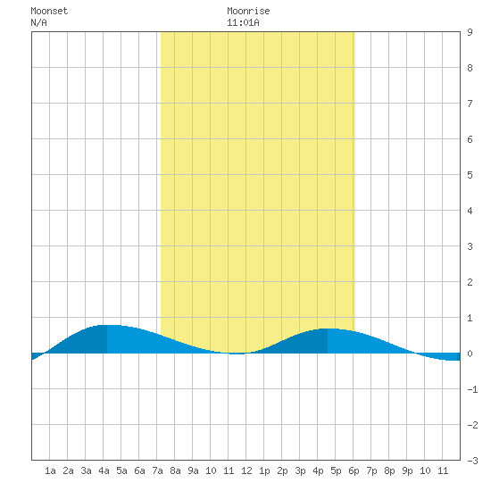 Orange Park tide chart for Tuesday, February 4, 2025