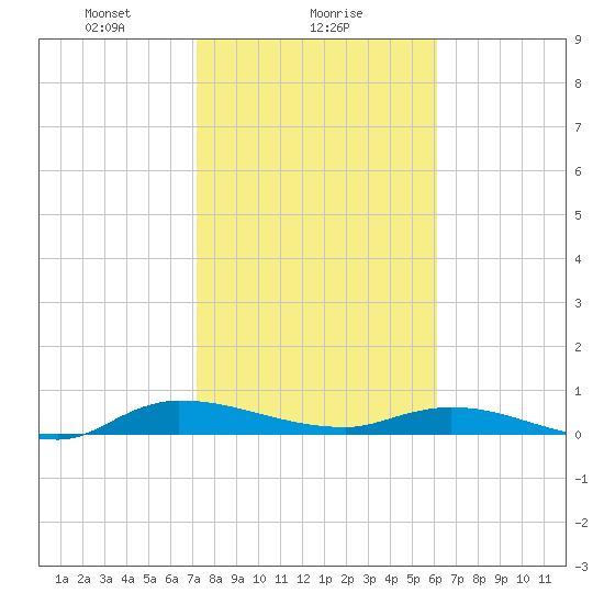 Orange Park tide chart for Thursday, February 6, 2025