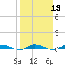 Orange Park tide chart for Thursday, March 13, 2025