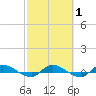 Orange Park tide chart for Saturday, March 1, 2025