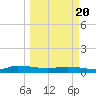 Orange Park tide chart for Thursday, March 20, 2025