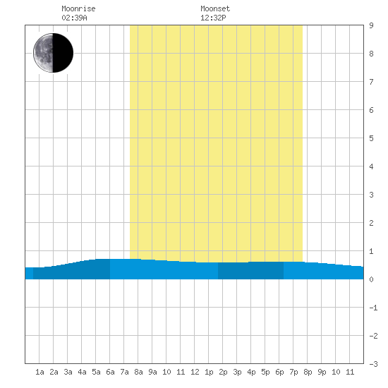 Orange Park tide chart for Saturday, March 22, 2025