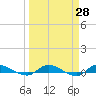 Orange Park tide chart for Friday, March 28, 2025