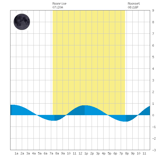 Orange Park tide chart for Saturday, March 29, 2025