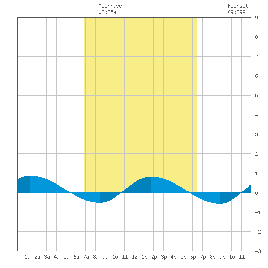 Orange Park tide chart for Sunday, March 2, 2025