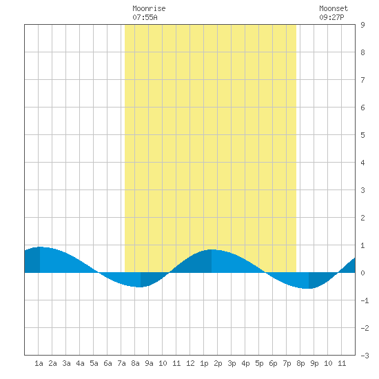 Orange Park tide chart for Sunday, March 30, 2025