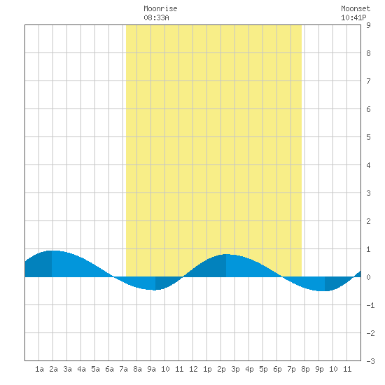 Orange Park tide chart for Monday, March 31, 2025