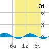 Orange Park tide chart for Monday, March 31, 2025