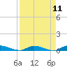 Orange Park tide chart for Friday, April 11, 2025
