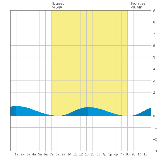 Orange Park tide chart for Sunday, April 13, 2025