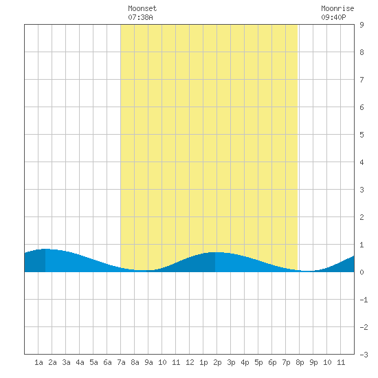 Orange Park tide chart for Monday, April 14, 2025