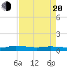 Orange Park tide chart for Sunday, April 20, 2025