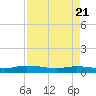 Orange Park tide chart for Monday, April 21, 2025