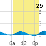 Orange Park tide chart for Friday, April 25, 2025