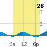 Orange Park tide chart for Saturday, April 26, 2025
