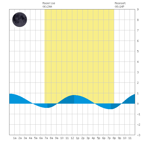 Orange Park tide chart for Sunday, April 27, 2025