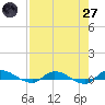 Orange Park tide chart for Sunday, April 27, 2025
