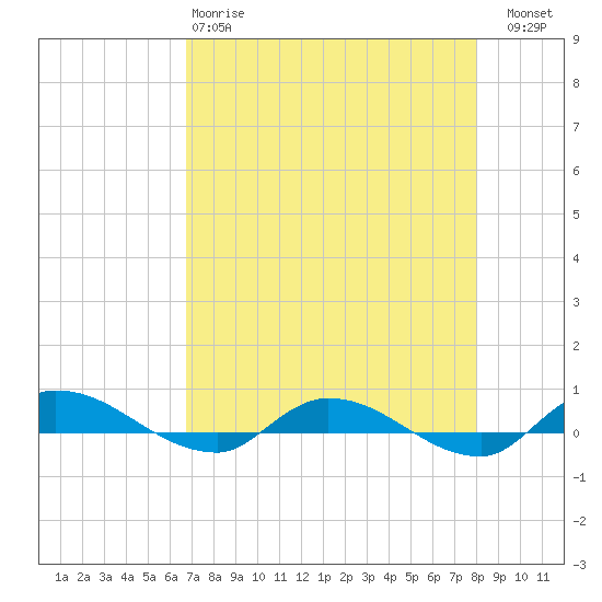 Orange Park tide chart for Monday, April 28, 2025