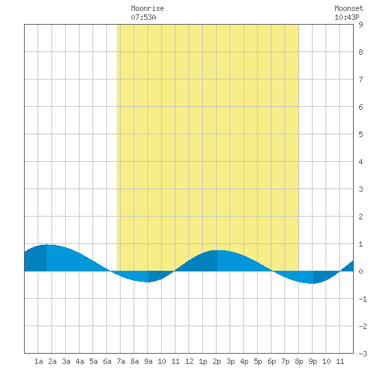 Orange Park tide chart for Tuesday, April 29, 2025