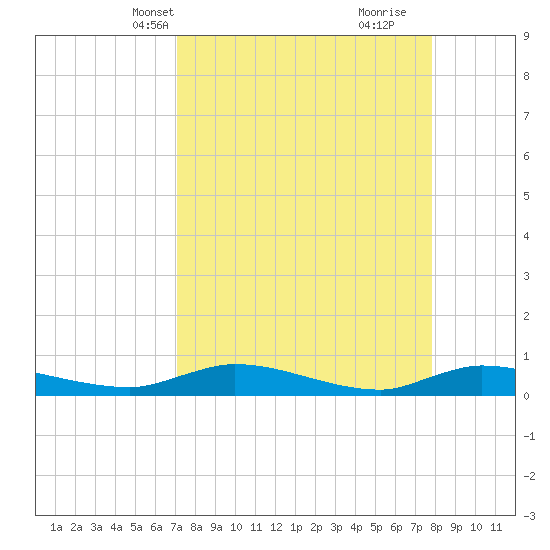 Orange Park tide chart for Tuesday, April 8, 2025