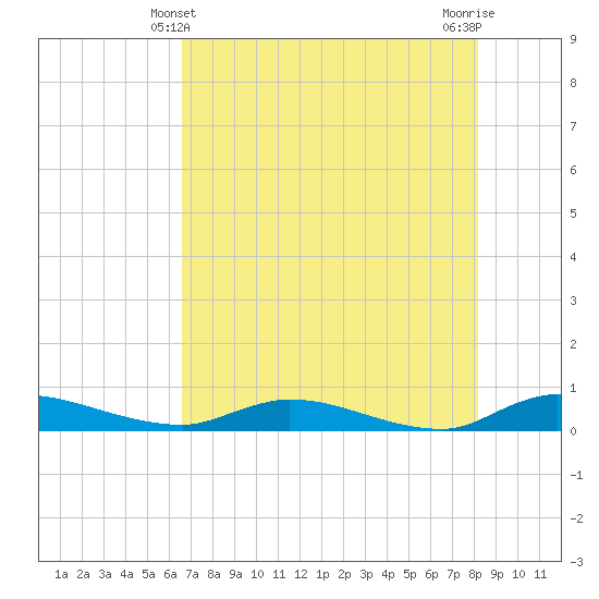Orange Park tide chart for Saturday, May 10, 2025