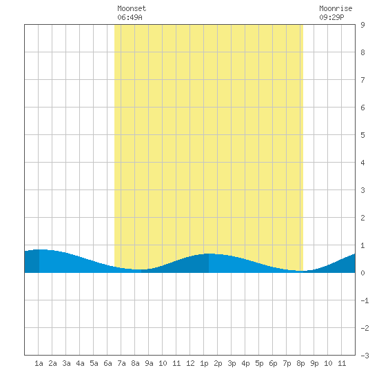 Orange Park tide chart for Tuesday, May 13, 2025