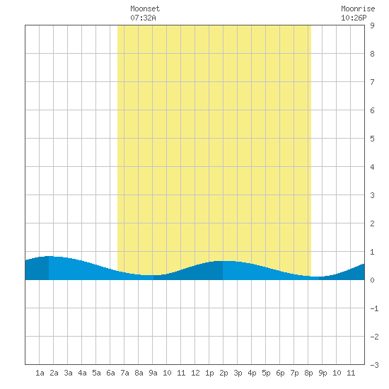 Orange Park tide chart for Wednesday, May 14, 2025