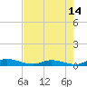 Orange Park tide chart for Wednesday, May 14, 2025