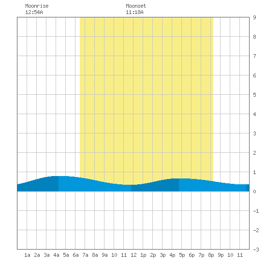 Orange Park tide chart for Sunday, May 18, 2025