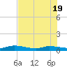 Orange Park tide chart for Monday, May 19, 2025