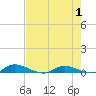 Orange Park tide chart for Thursday, May 1, 2025