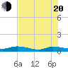 Orange Park tide chart for Tuesday, May 20, 2025