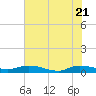 Orange Park tide chart for Wednesday, May 21, 2025