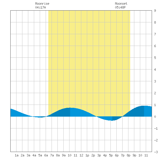 Orange Park tide chart for Saturday, May 24, 2025