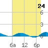 Orange Park tide chart for Saturday, May 24, 2025