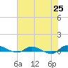 Orange Park tide chart for Sunday, May 25, 2025