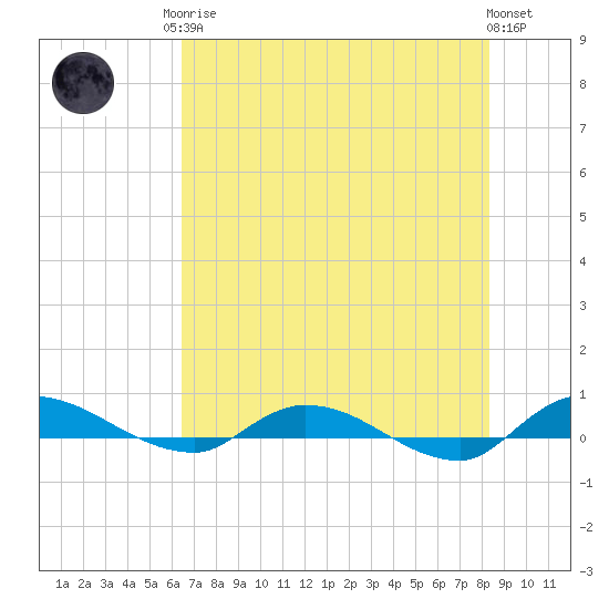 Orange Park tide chart for Monday, May 26, 2025