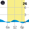 Orange Park tide chart for Monday, May 26, 2025