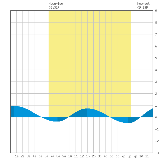 Orange Park tide chart for Tuesday, May 27, 2025