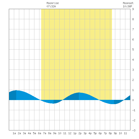 Orange Park tide chart for Wednesday, May 28, 2025